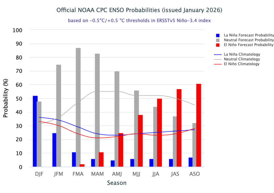 Probabilidade de ocorrência de La Niña (azul), neutralidade (cinza) e El Niño (vermelho), de acordo com o IRI/NOAA. Créditos: CPC/NOAA/IRI. Probabilidade de ocorrência de La Niña (azul), neutralidade (cinza) e El Niño (vermelho), de acordo com o IRI/NOAA. Créditos: CPC/NOAA/IRI.