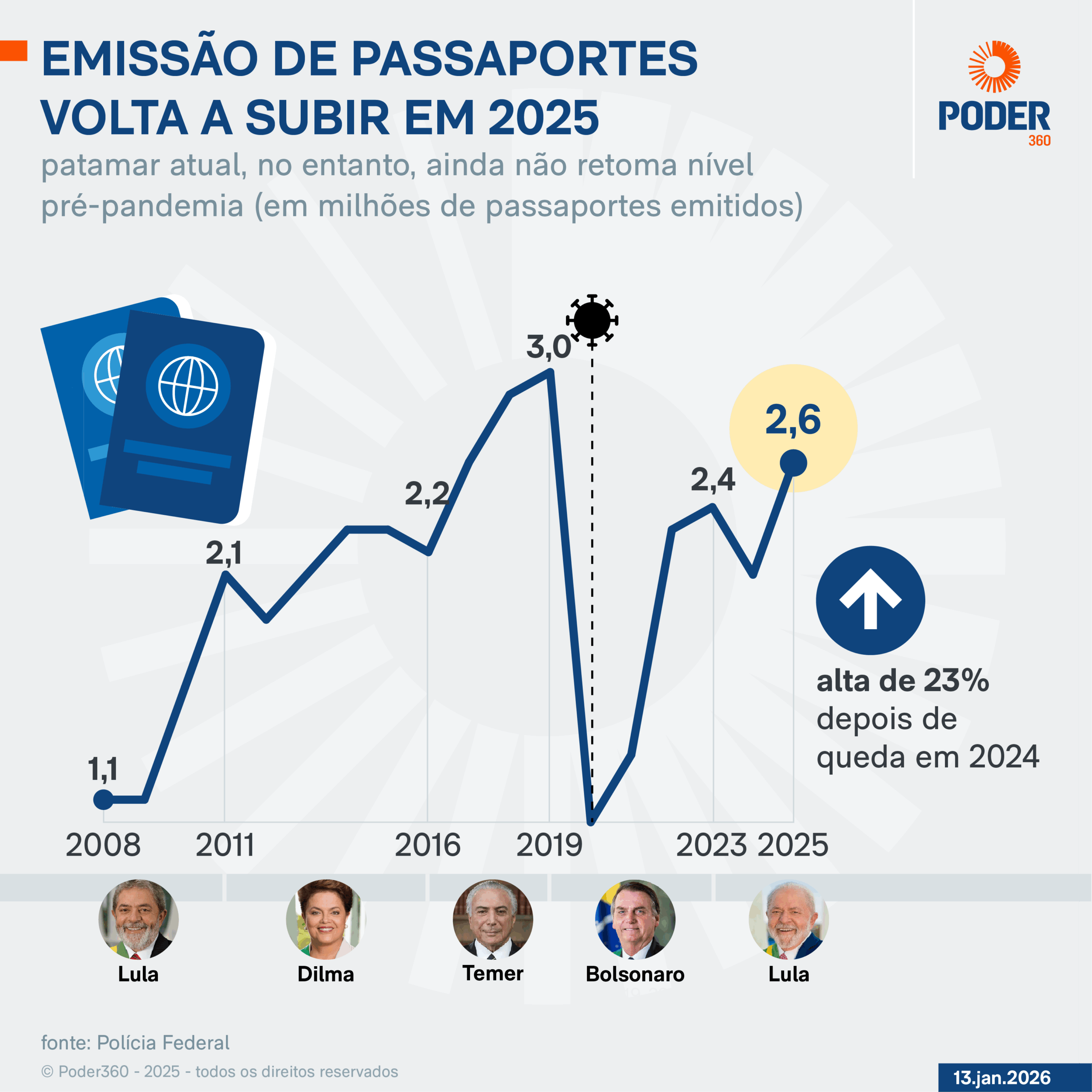 Infográfico mostra a alta na emissão de passaportes em 2025