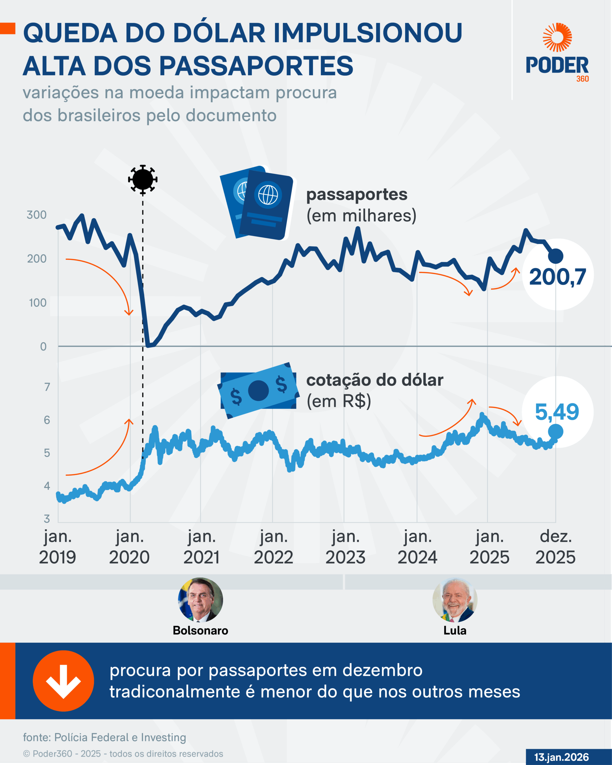 Infográfico mostra a alta na emissão de passaportes em 2025