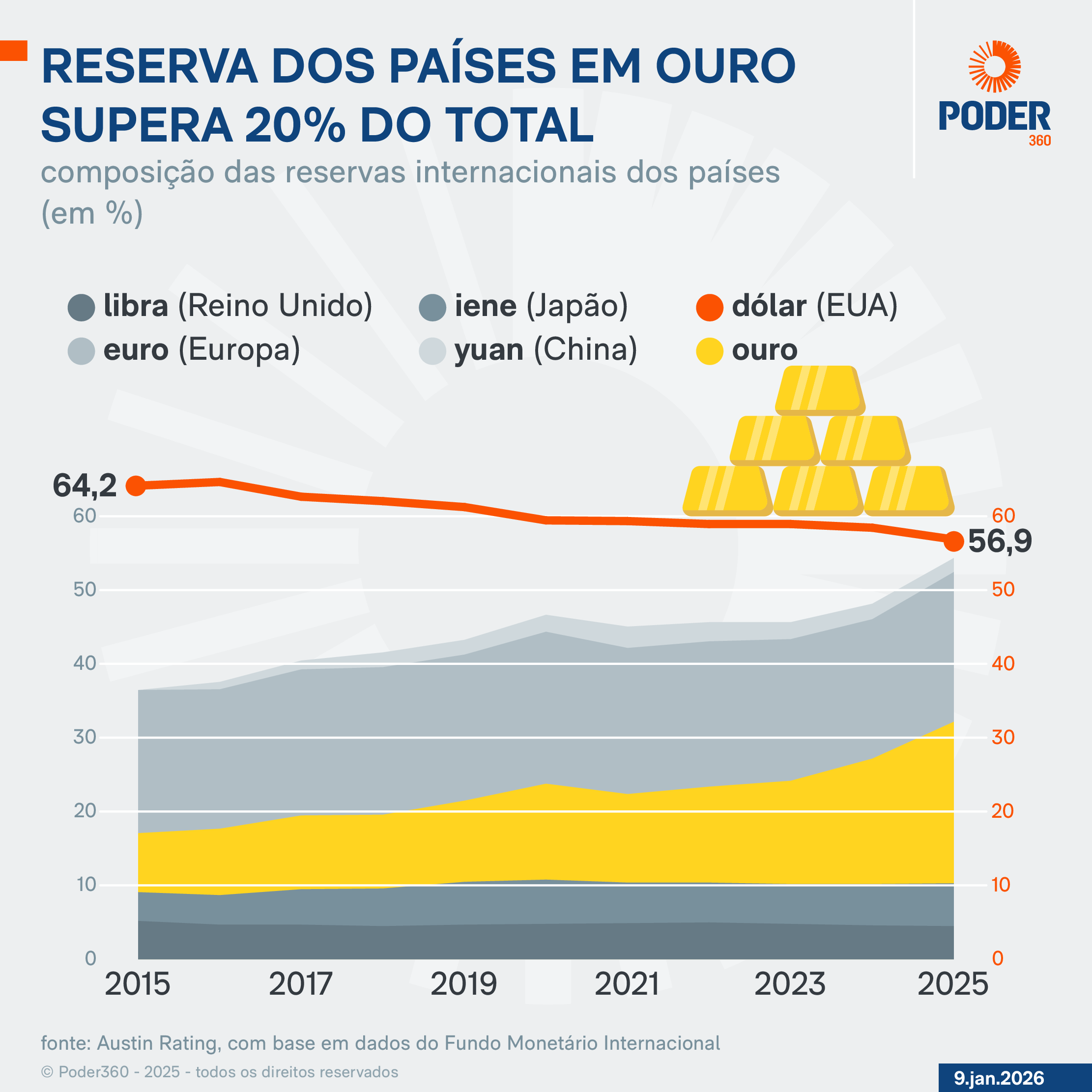 Infográfico mostra que reserva dos países em ouro supera 20% do total