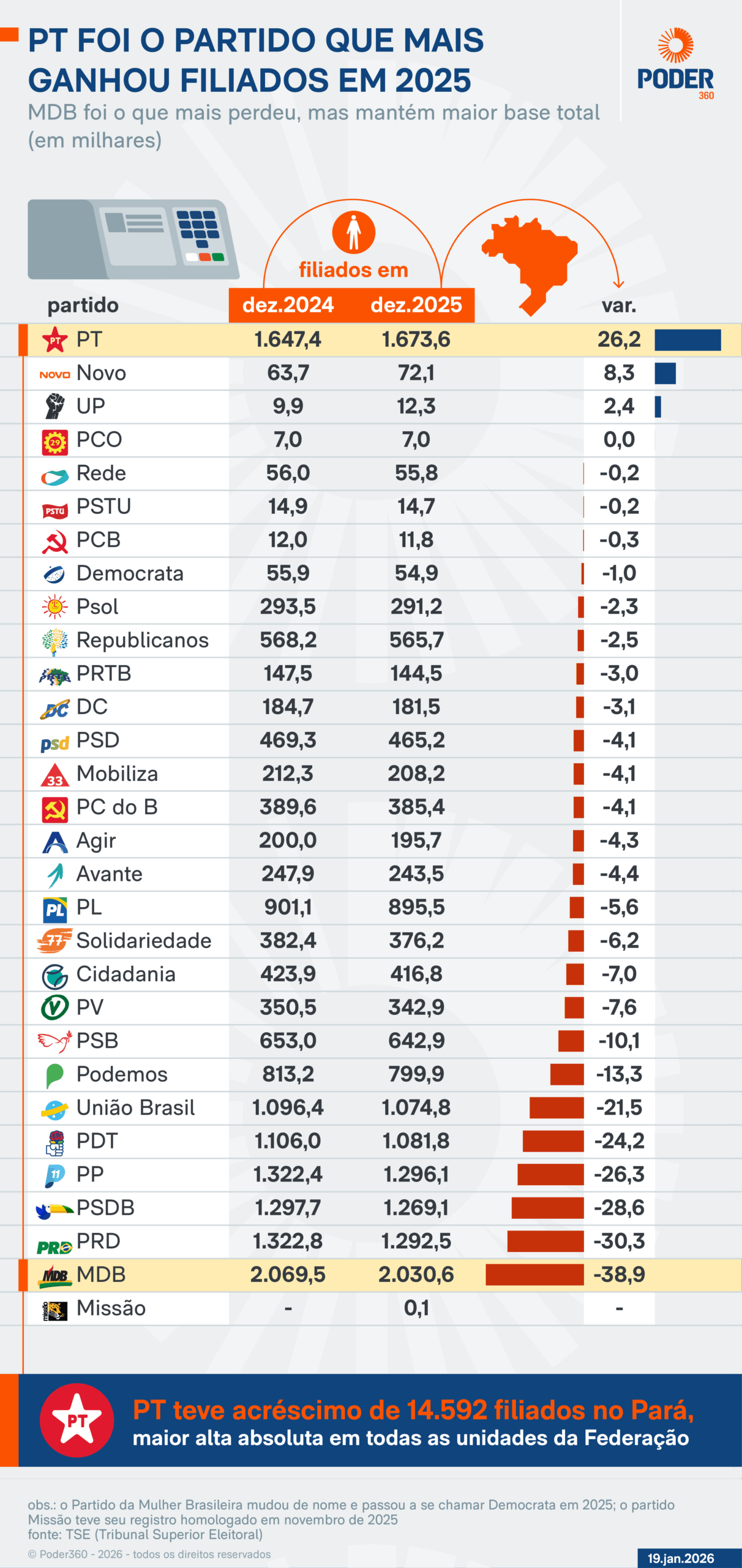 Infográfico sobre a quantidade de filiados a partidos políticos no Brasil