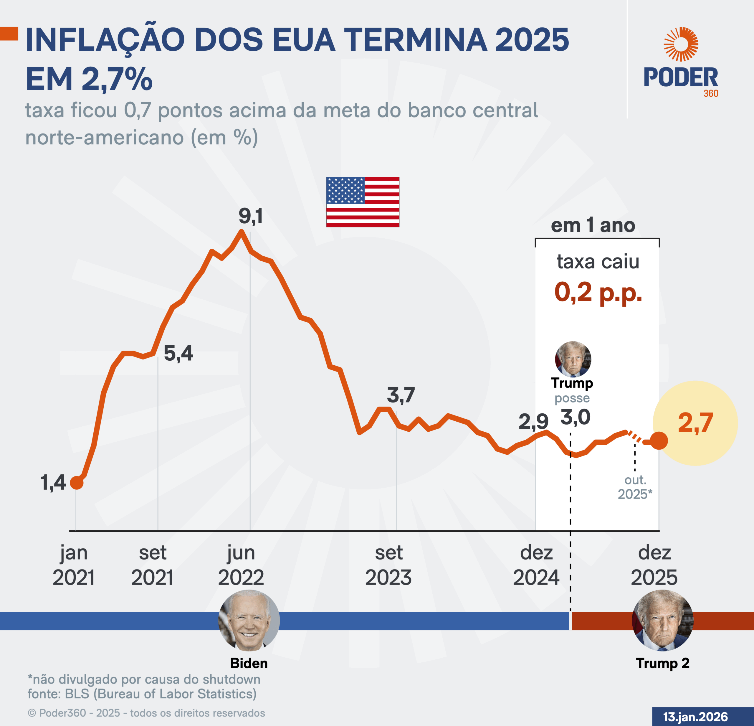 inflação EUA