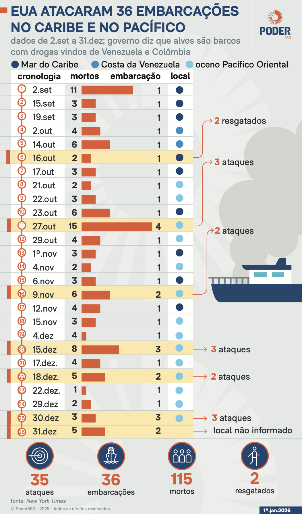 Infografia com ataques dos EUA a barcos no Pacífico Oriental e no Mar do Caribe