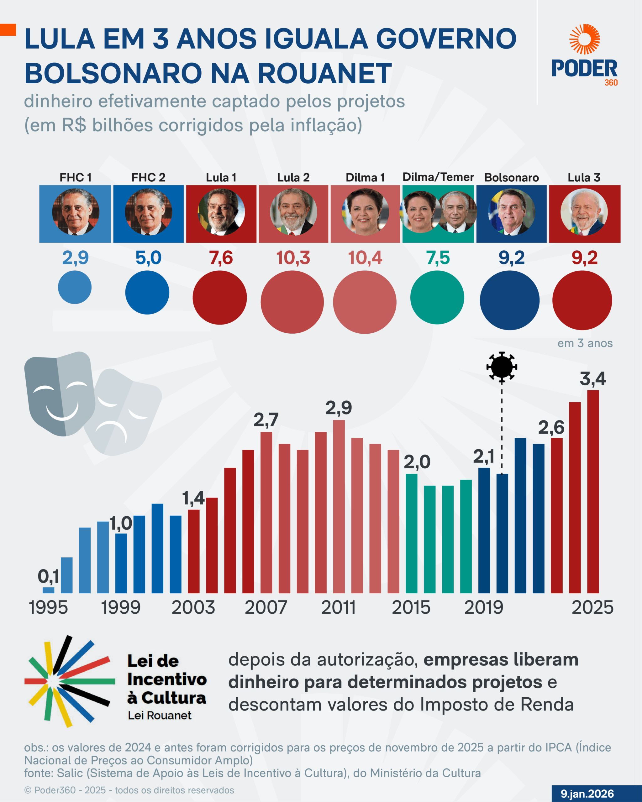 Infográfico sobre os gastos de Lula com a Lei Rouanet