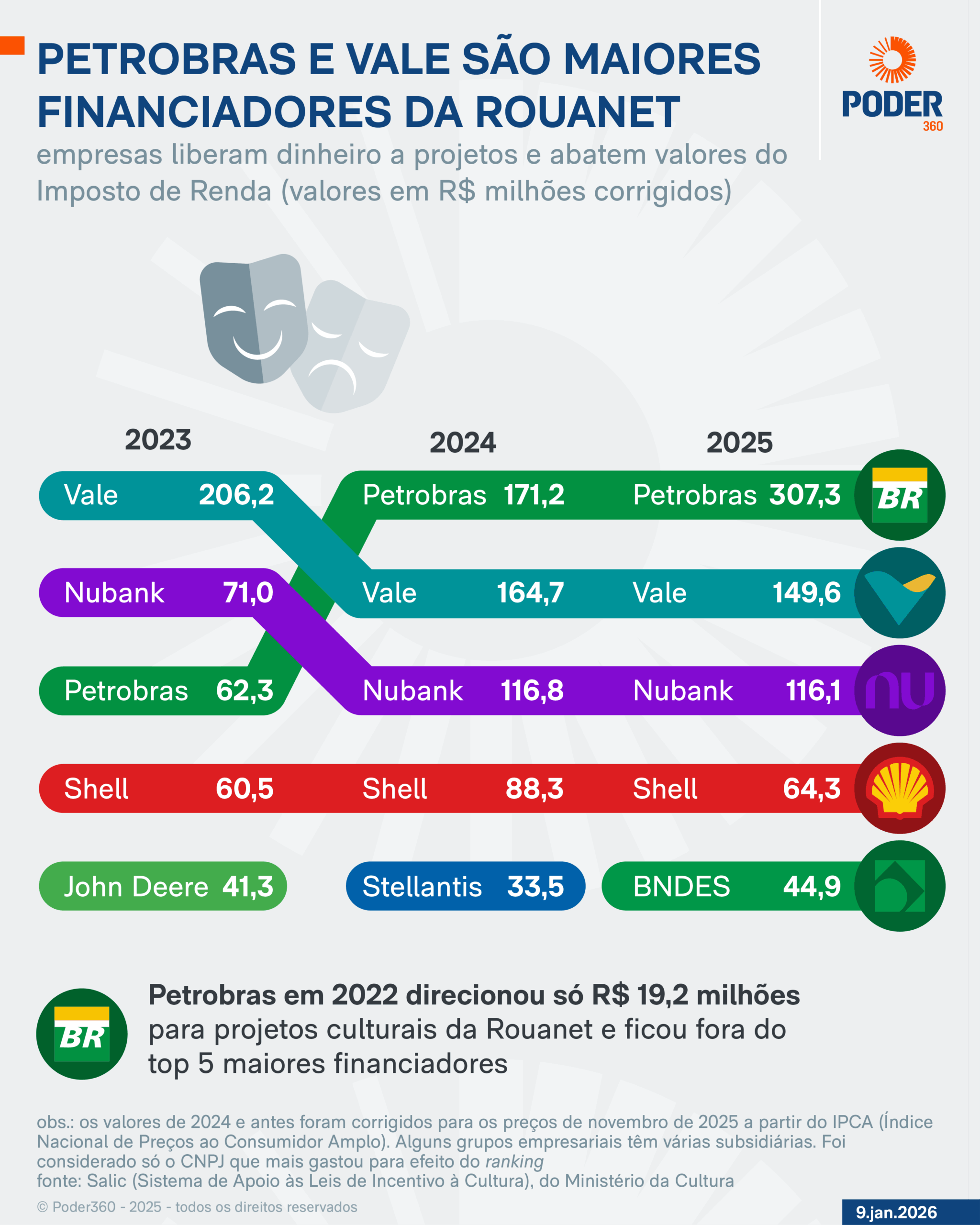 Infográfico sobre os gastos de Lula com a Lei Rouanet
