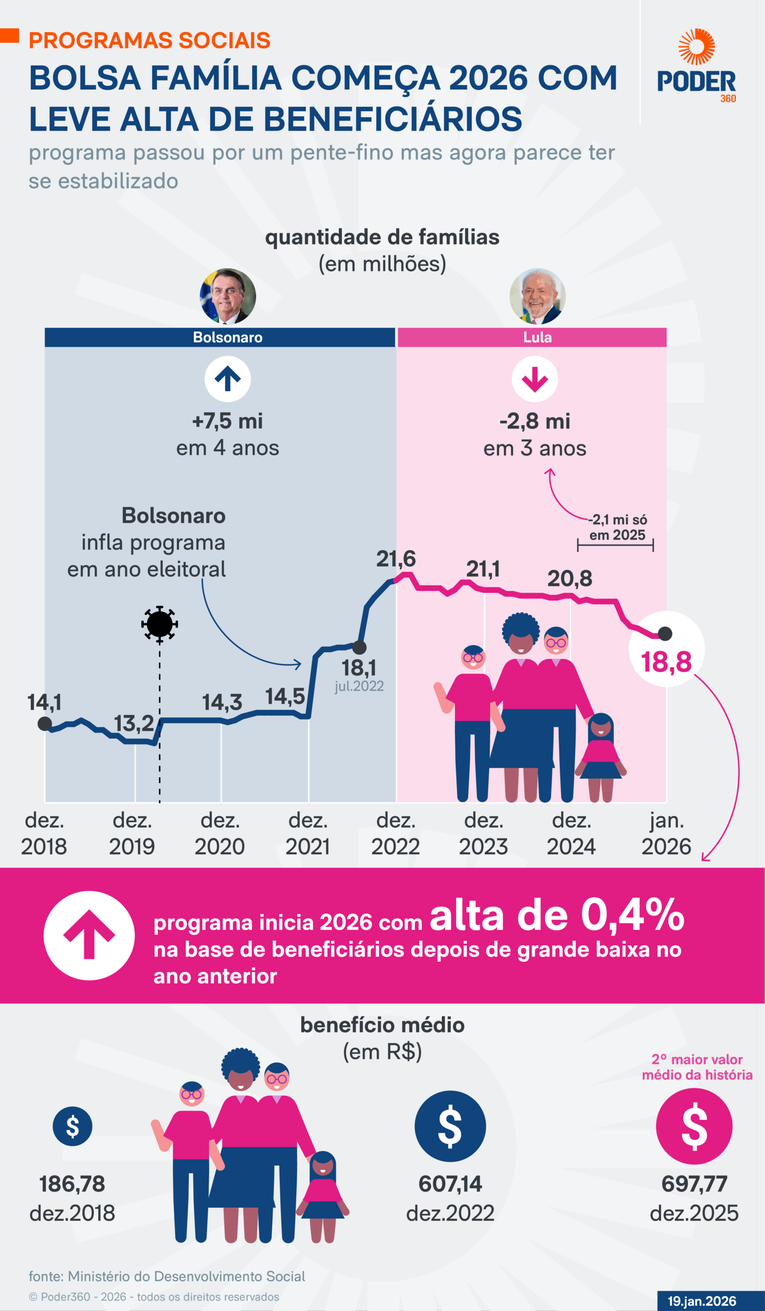 Infográfico sobre a alta do valor do Bolsa Família