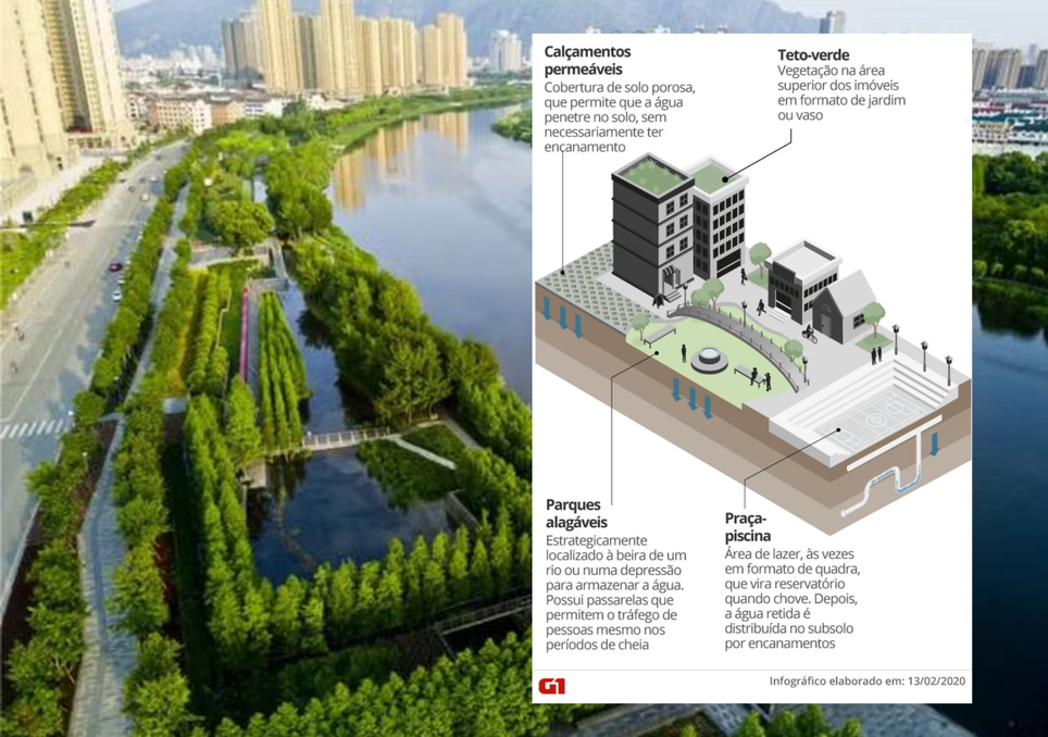 Projeto de cidade-esponja em Zhejiang, na China, visa reter água da chuva no dentro das próprias cidades, diminuindo enchentes/alagamentos e garantindo reserva hídrica. Créditos: Adaptado de G1.