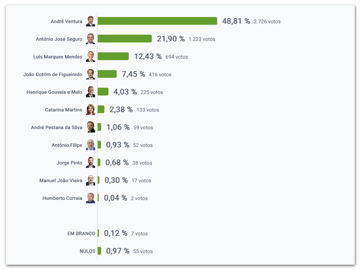 Resultados das eleições presidenciais de Portugal no Brasil