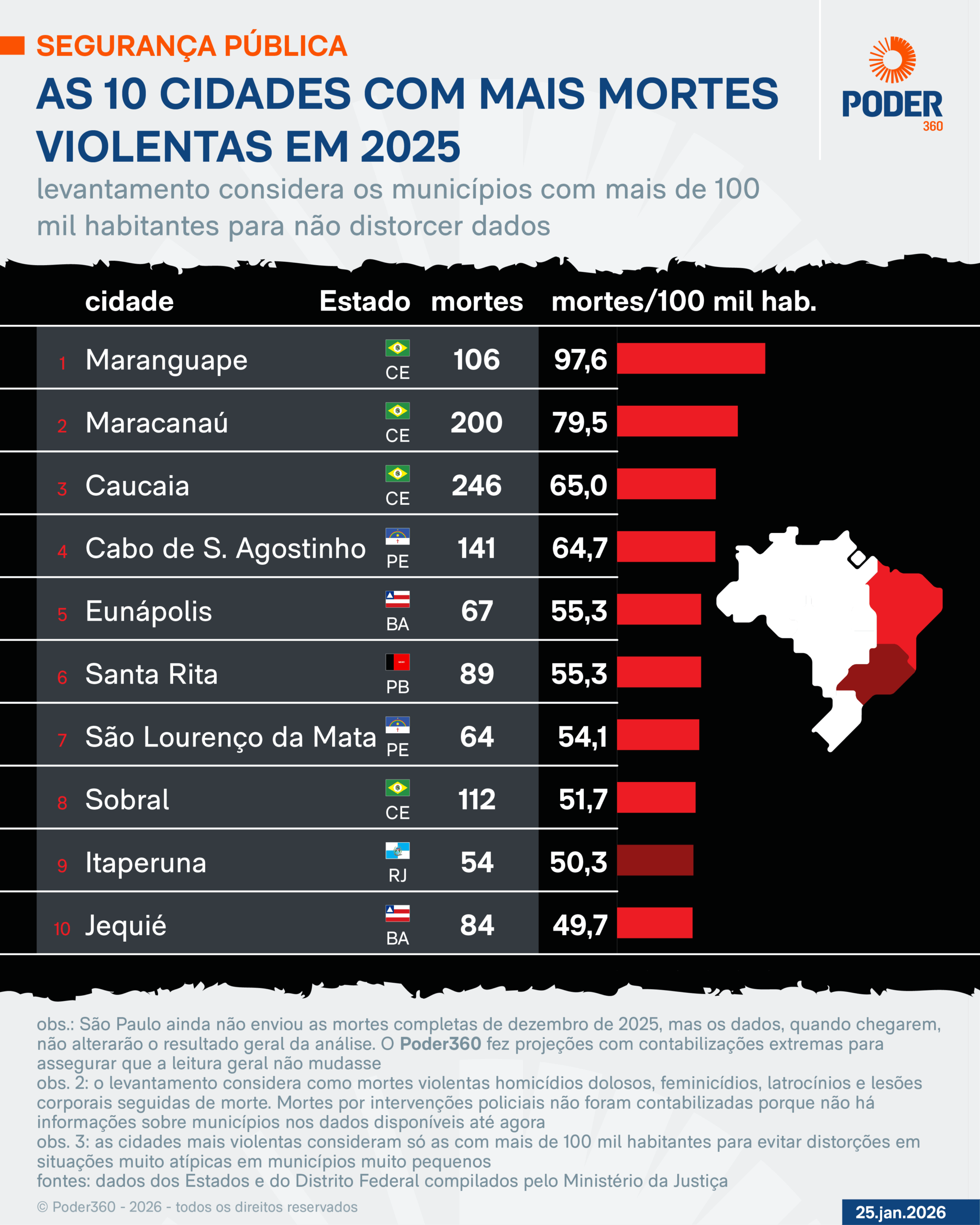 Infográfico sobre as mortes violentas no Brasil em 2025 com estratificação de cidade de Estado