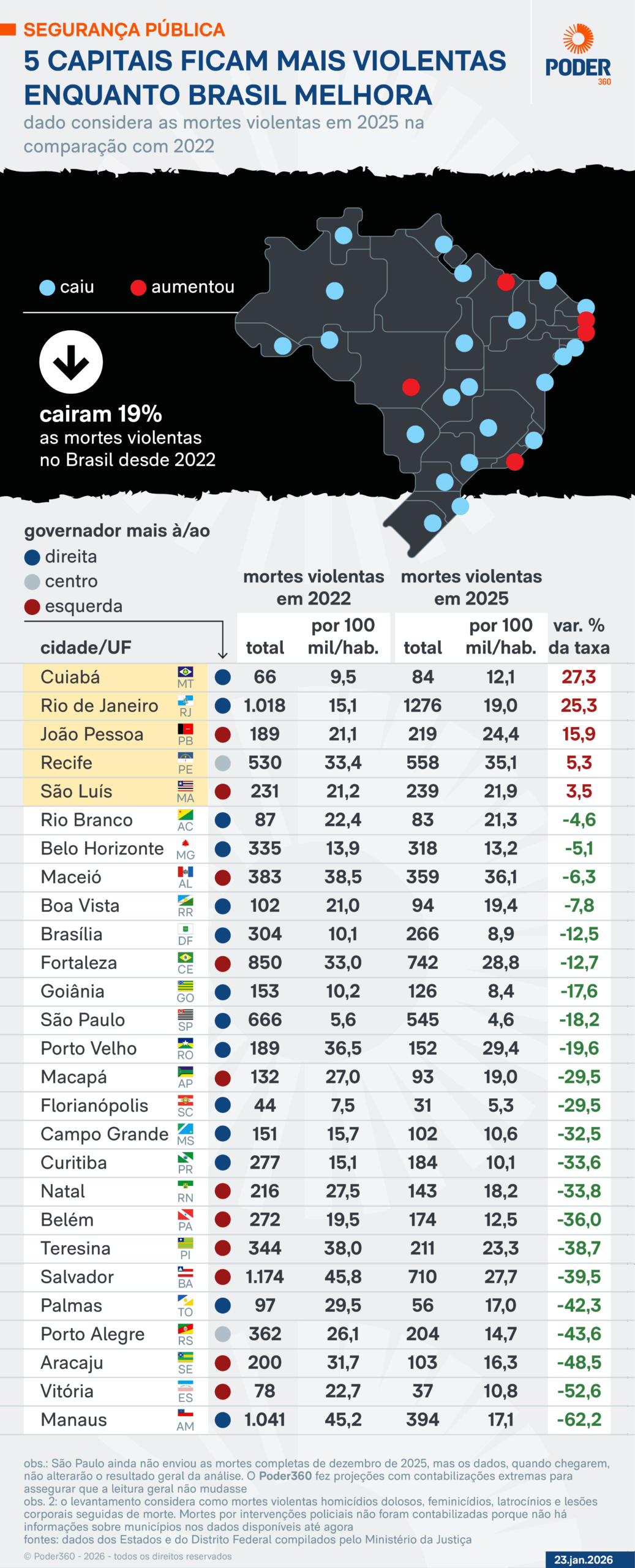 Infográfico lista capitais do Brasil e o número do mortes violentas em cada uma delas