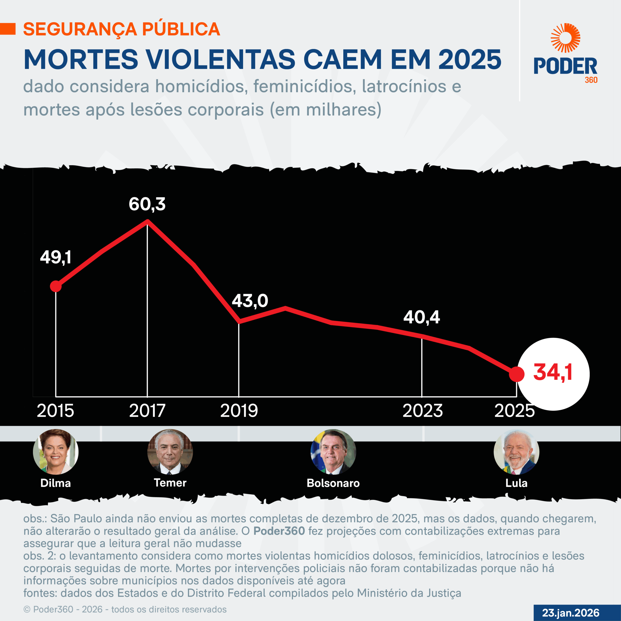 Infográfico sobre as mortes violentas no Brasil em 2025 com estratificação de cidade de Estado