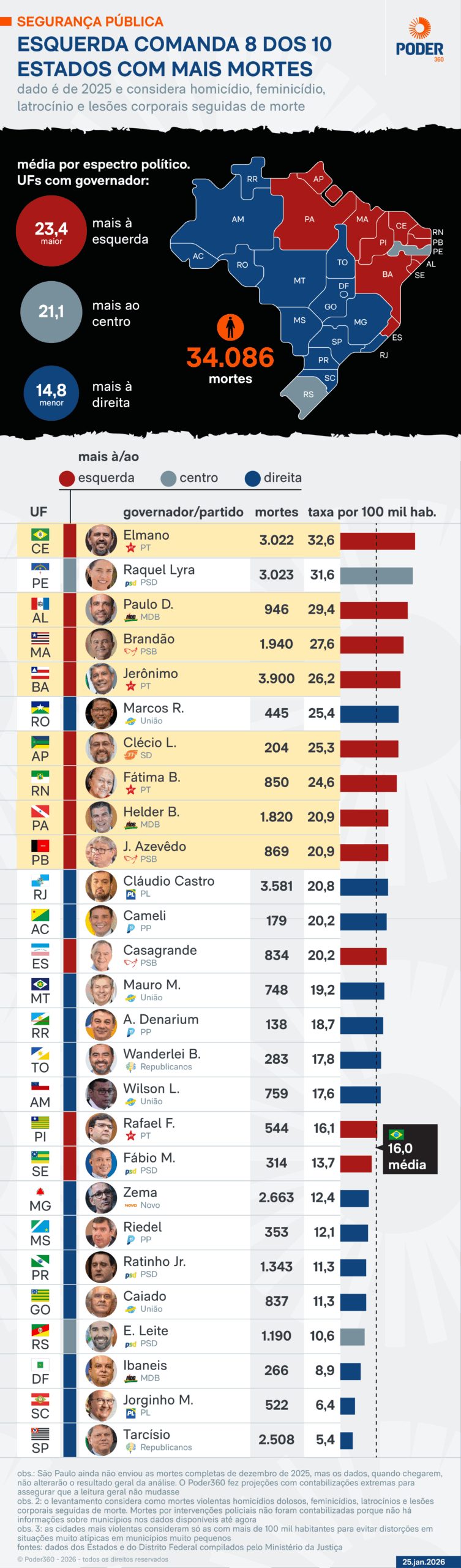 Infográfico sobre as mortes violentas no Brasil em 2025