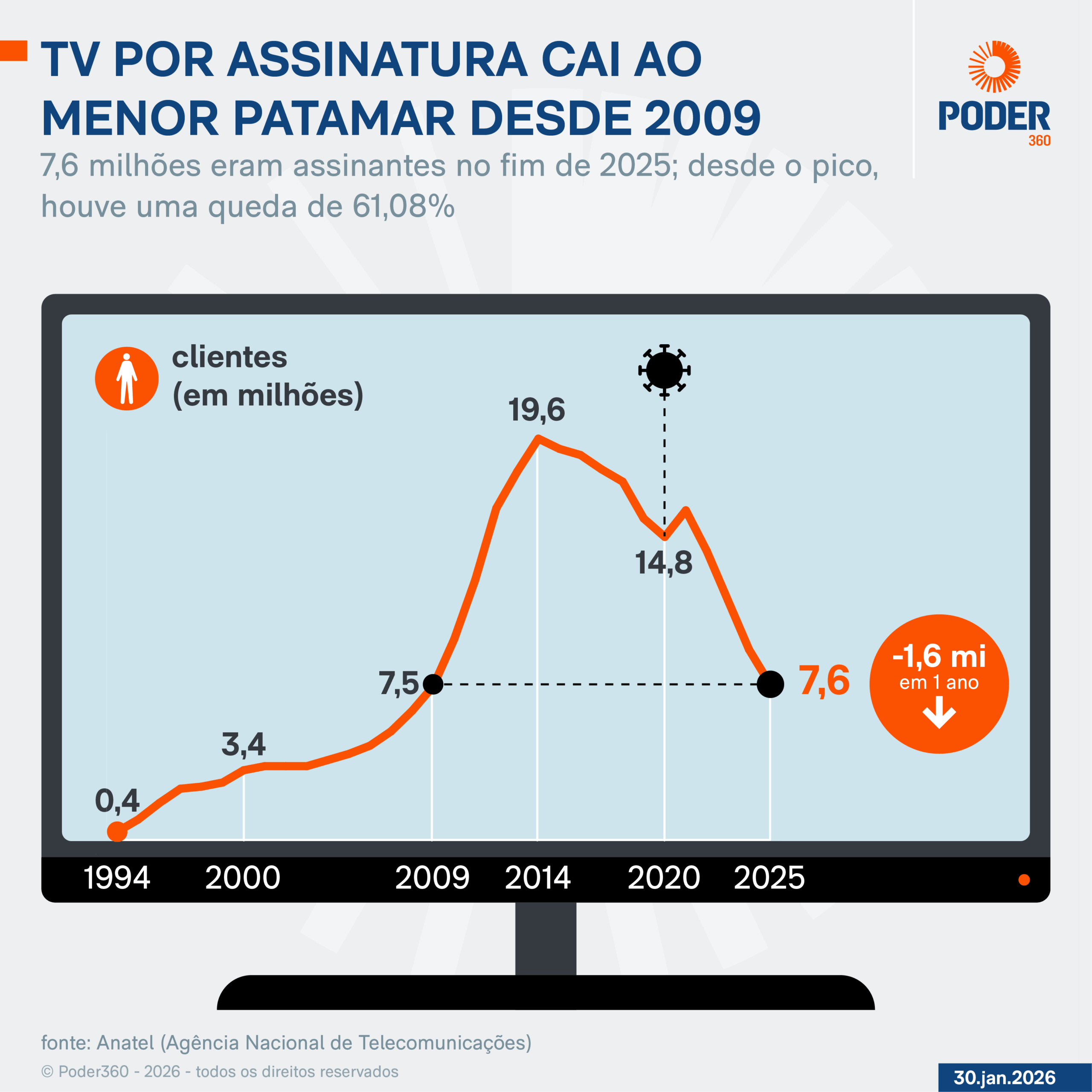 Infográfico sobre a queda da TV por assinatura no Brasil em 2025