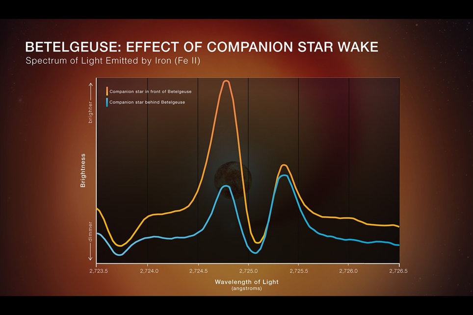 Com os novos dados observacionais, astrônomos conseguiram identificar o ciclo secundário de Betelgeuse e associar com a presença de uma estrela secundária. Crédito: NASA