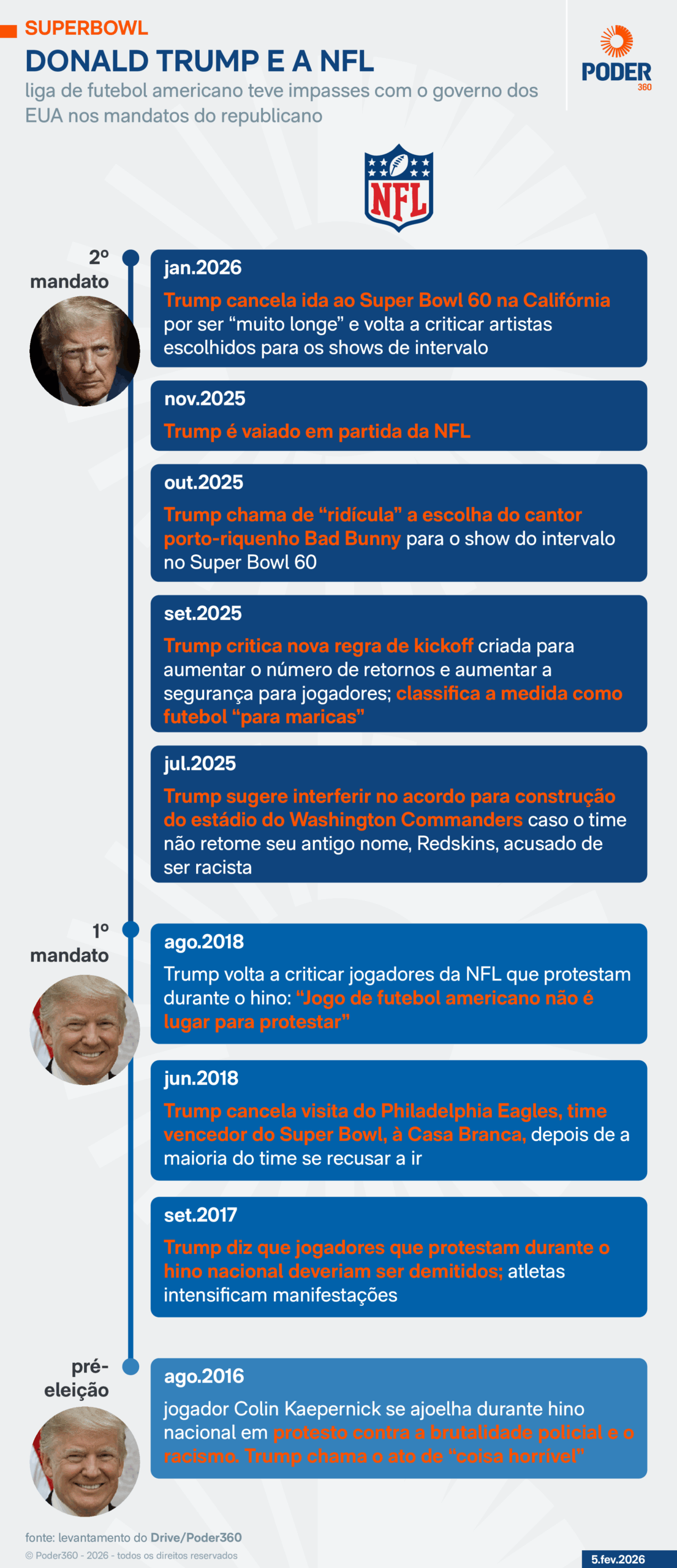 Infográfico mostra o histórico de impasses da NFL com o governo de Donald Trump