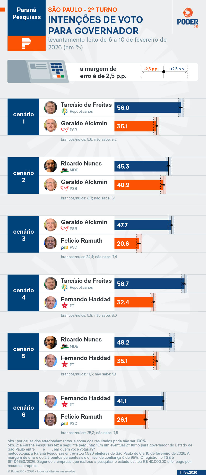Levantamento eleitoral para o 2º turno do governo de São Paulo da Paraná Pesquisas