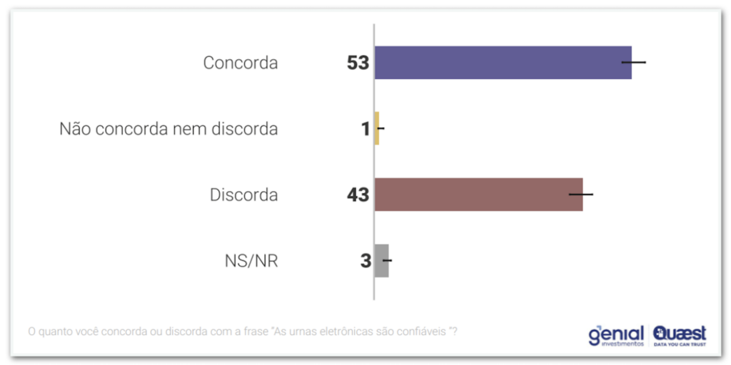 43% dizem não confiar nas urnas eletrônicas, diz pesquisa
