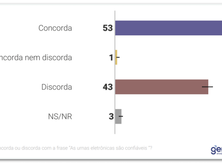 43% dizem não confiar nas urnas eletrônicas, diz pesquisa