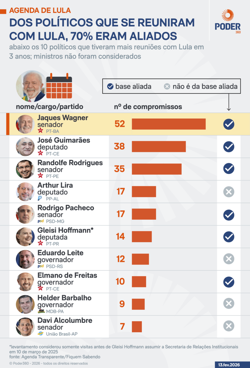 Lula constrói governabilidade com agenda dividida entre PT e Centrão