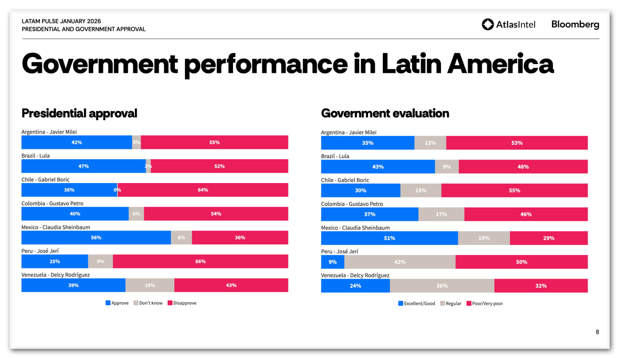 Infográfico com dados da AtlasIntel mostra performance dos governos na América Latina