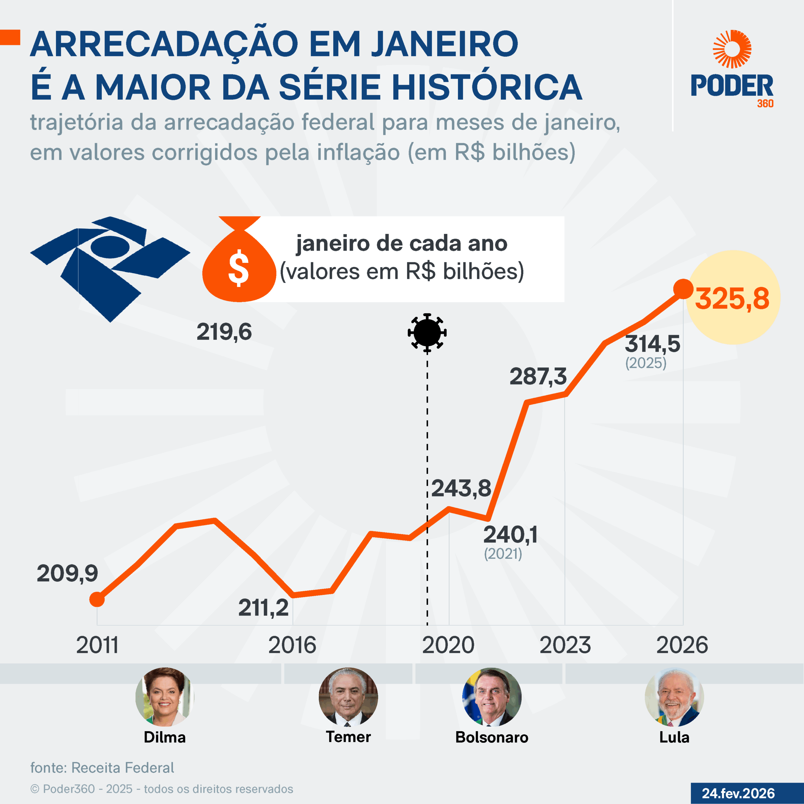 Infográfico mostra trajetória da arrecadação federal para meses de janeiro de 2011 a 2026