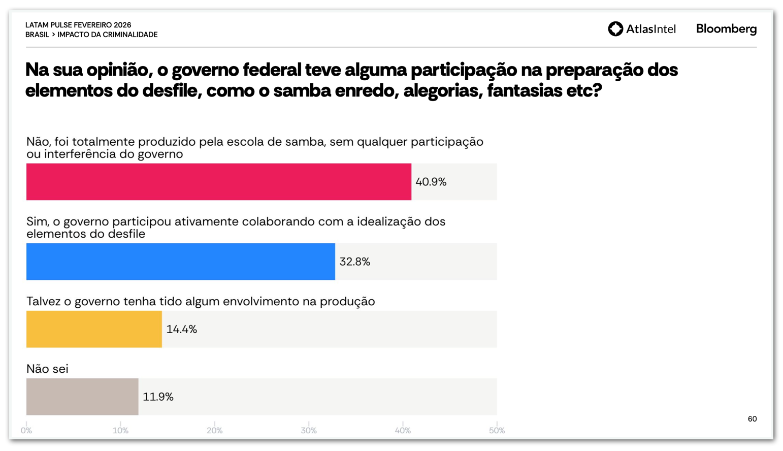AtlasIntel questionou se governo teve alguma participação no desfile da Acadêmicos de Niterói