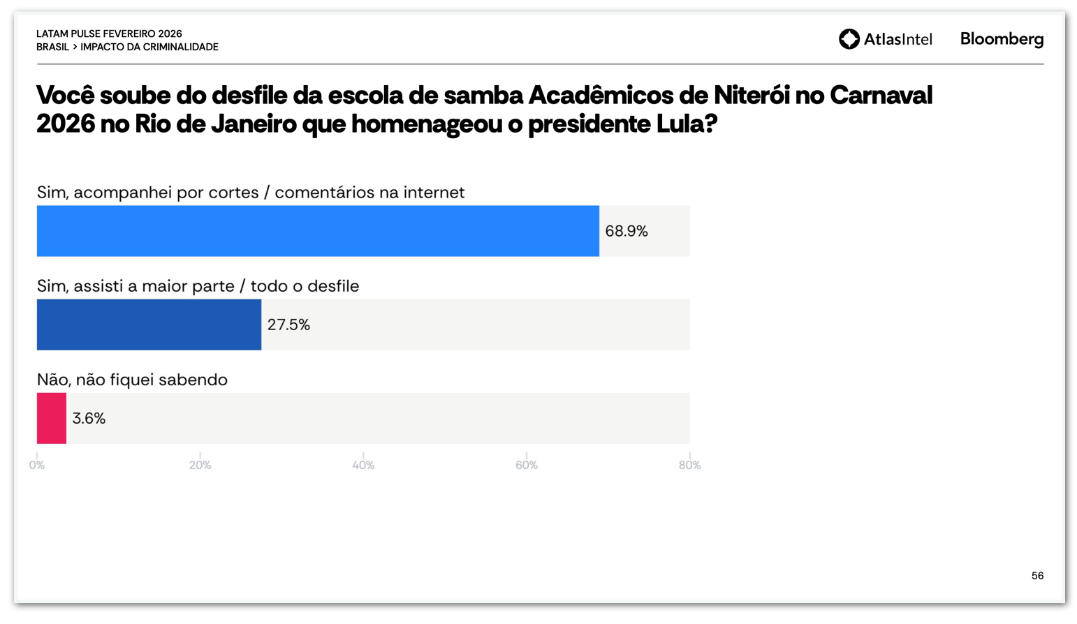 AtlasIntel perguntou se os entrevistaram souberam do desfile em homenagem a Lula