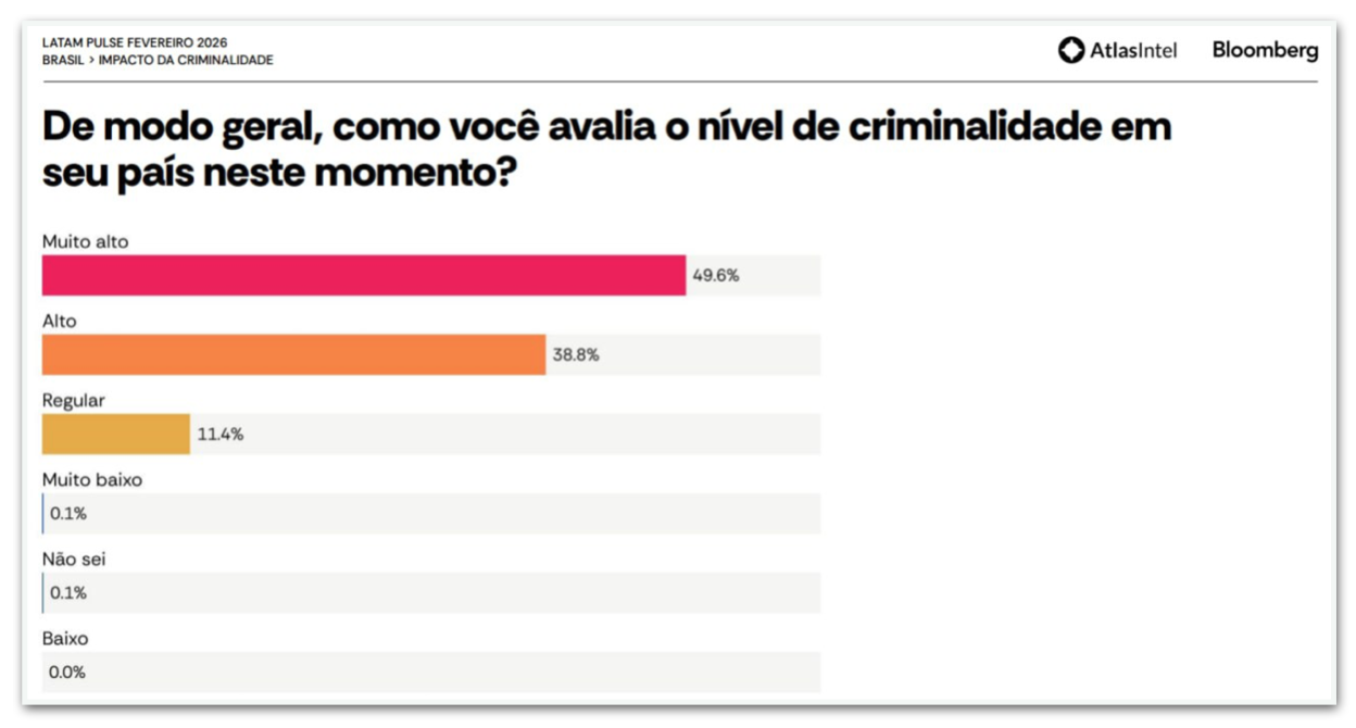 Infográfico mostra resultados para avaliação do nível de criminalidade no país em 2026