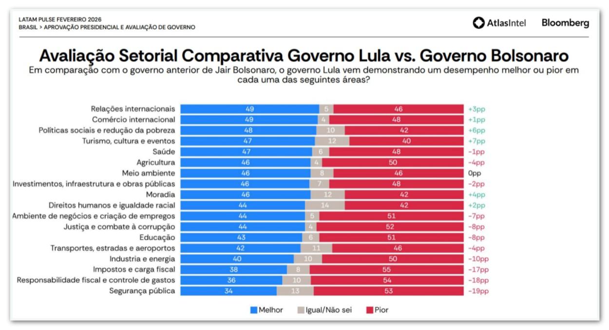 Dados da pesquisa AtlasIntel lista setores e mostra comparação de avaliação entre os governos Lula e Bolsonaro