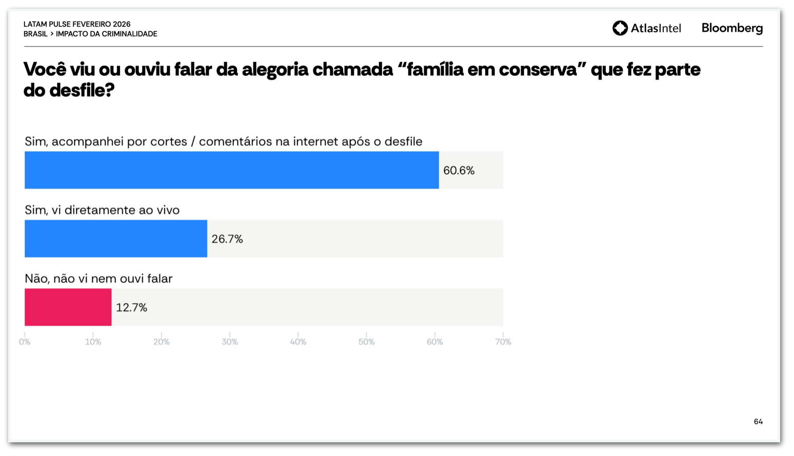 AtlasIntel perguntou se entrevistados tomaram conhecimento de ala da Acadêmicos de Niterói