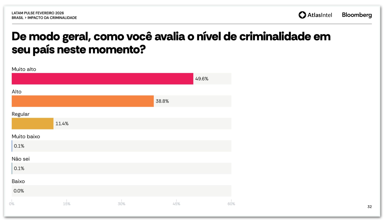 AtlasIntel: opinião sobre o nível da criminalidade no Brasil