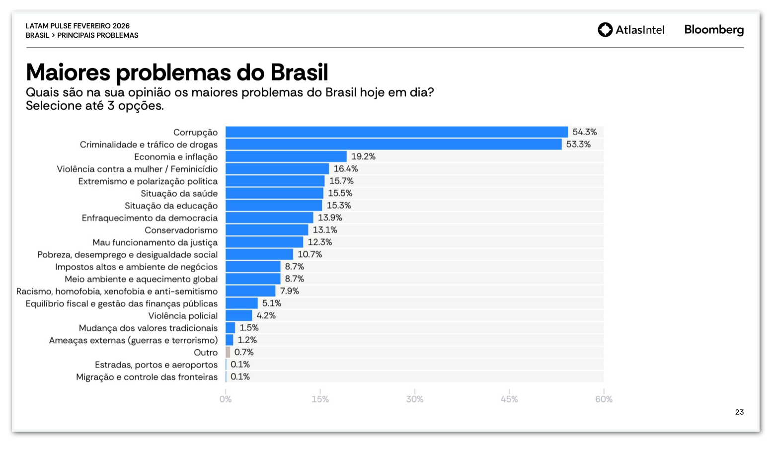 AtlasIntel: maiores problemas do Brasil