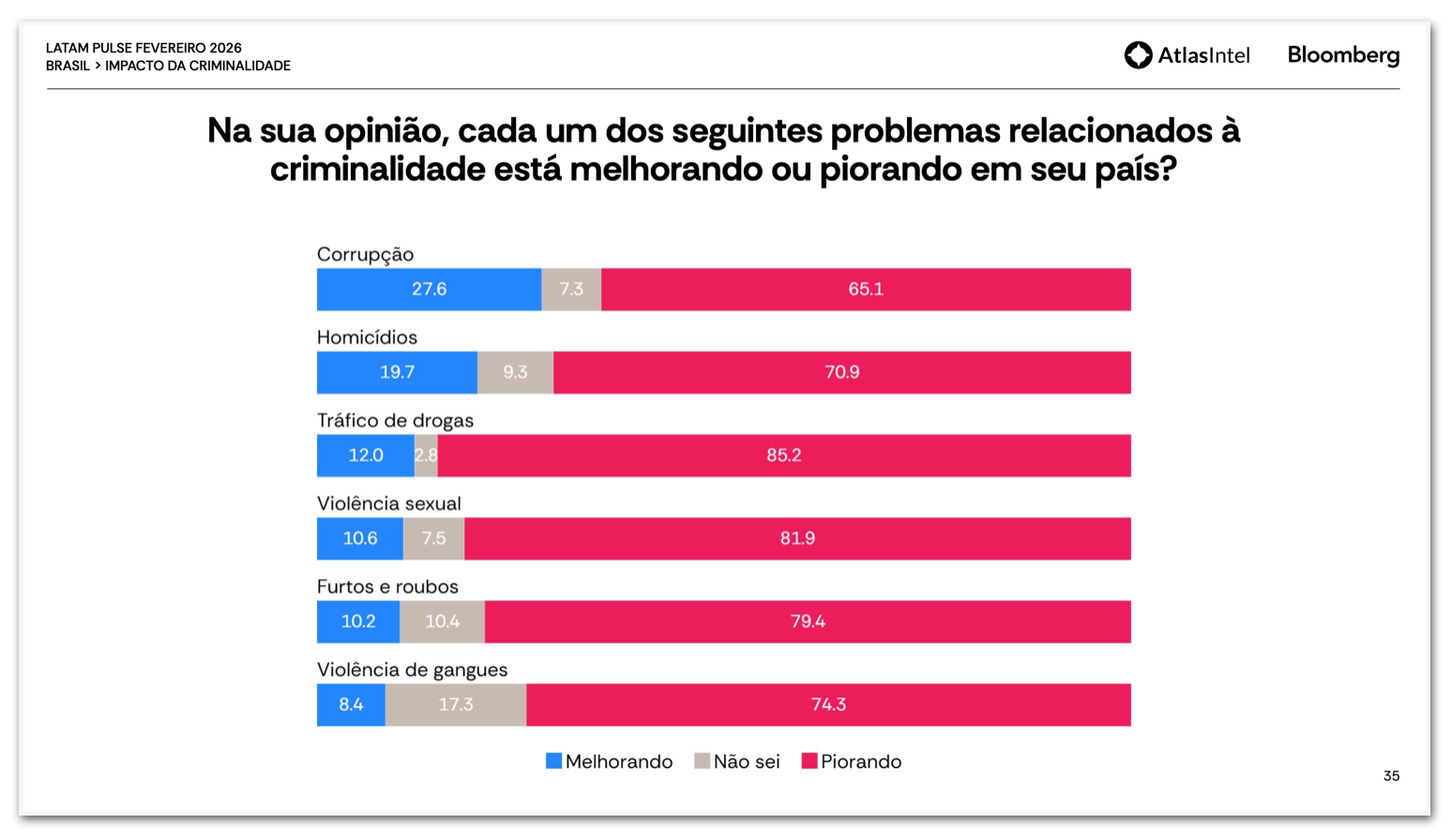 AtlasIntel: problemas ligados à criminalidade estão piorando ou melhorando?