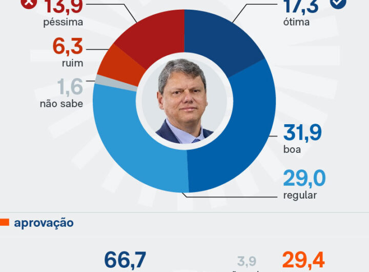 Tarcísio é aprovado por 66,7% e desaprovado por 29,4%, diz pesquisa