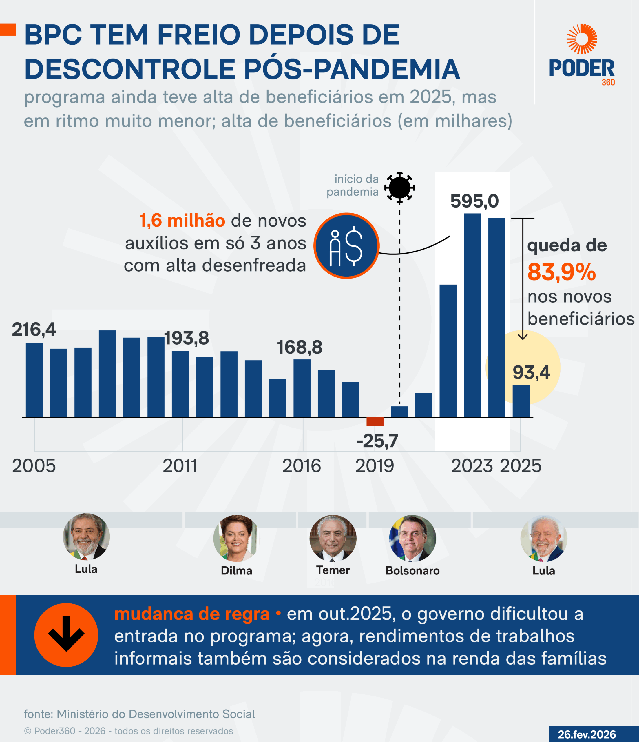 Infográfico sobre as altas e baixas do BPC ao longo dos anos