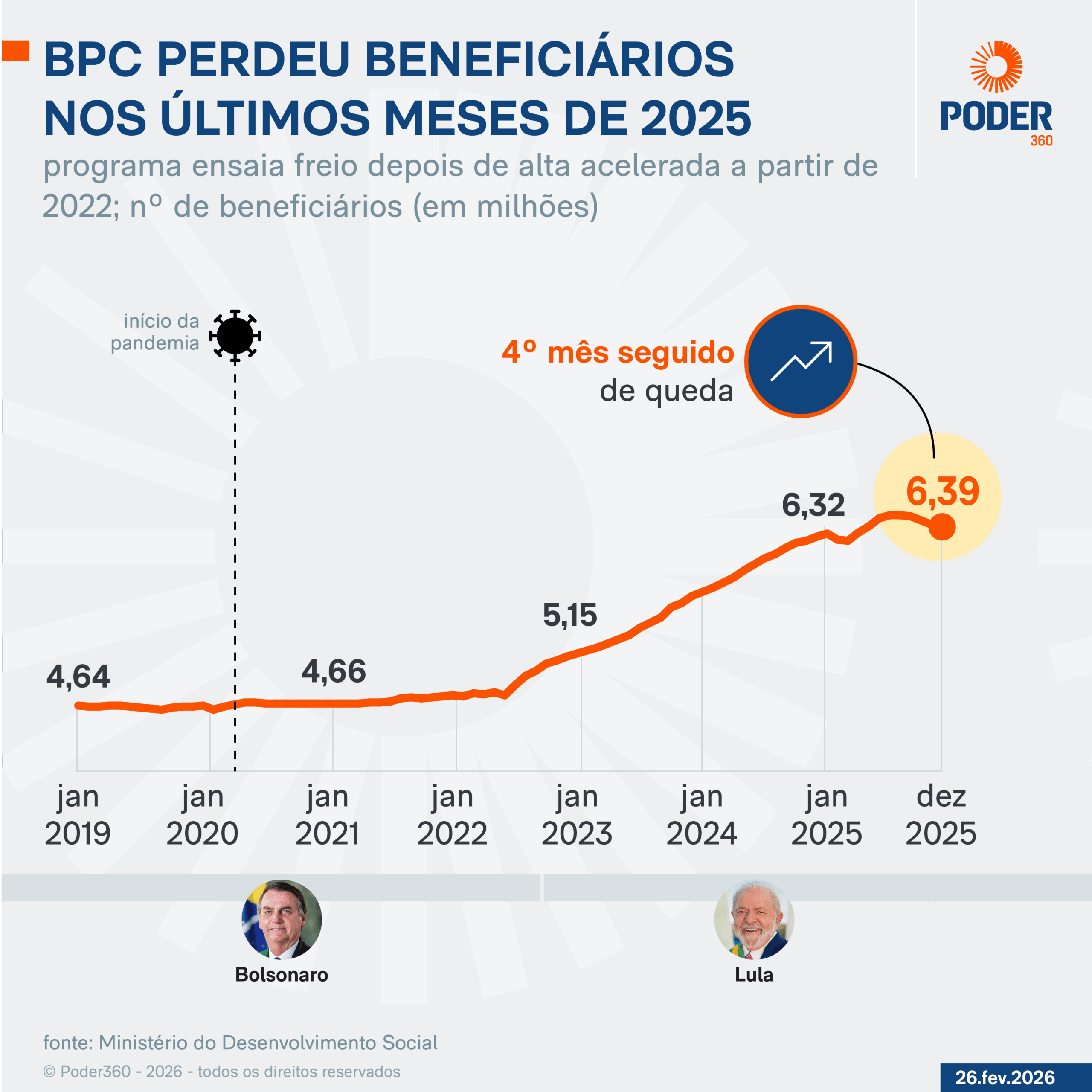 Infográfico sobre as altas e baixas do BPC ao longo dos anos