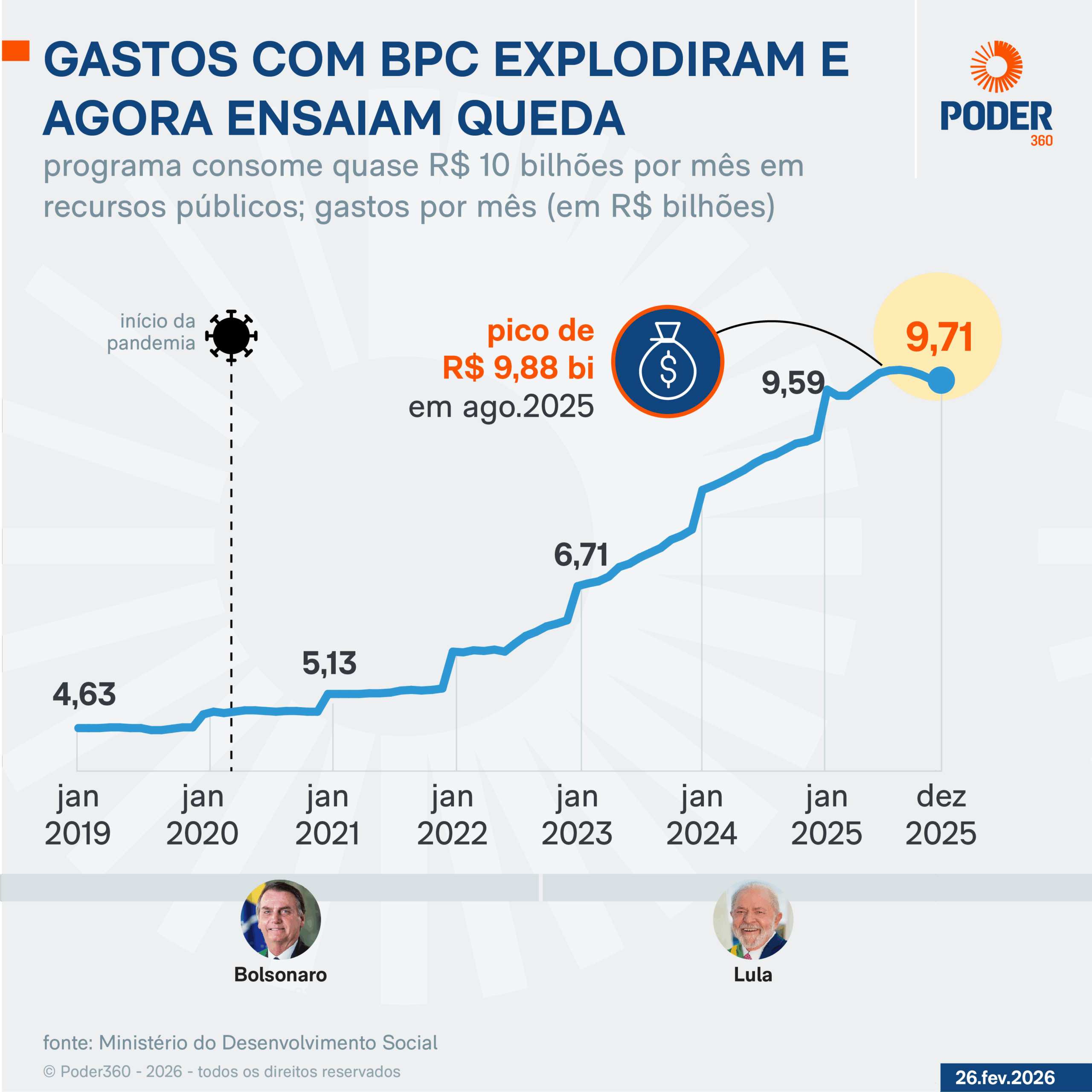 Infográfico sobre as altas e baixas do BPC ao longo dos anos