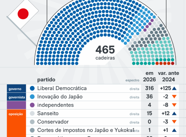 Desgosto com eleição no Japão e pré-feriado marcam semana na China