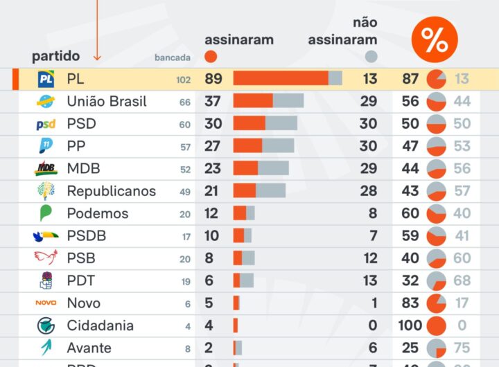 Resistência do PT à CPI do Master escancara envolvimento, diz Kataguiri