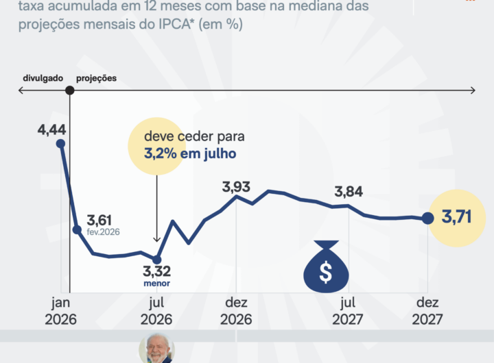 Mercado financeiro vê inflação abaixo de 4% a partir de agora