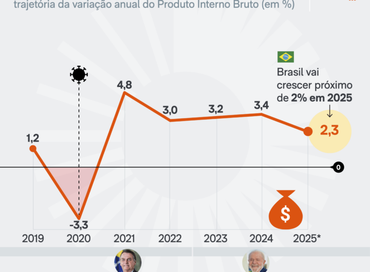Desaceleração da economia fará PIB ter menor alta desde 2020