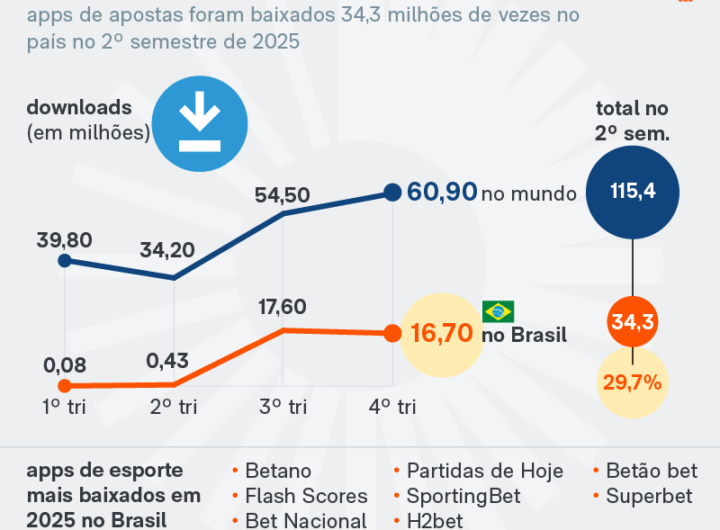 Brasil teve 30% dos downloads de apps de bets no 2º semestre de 2025
