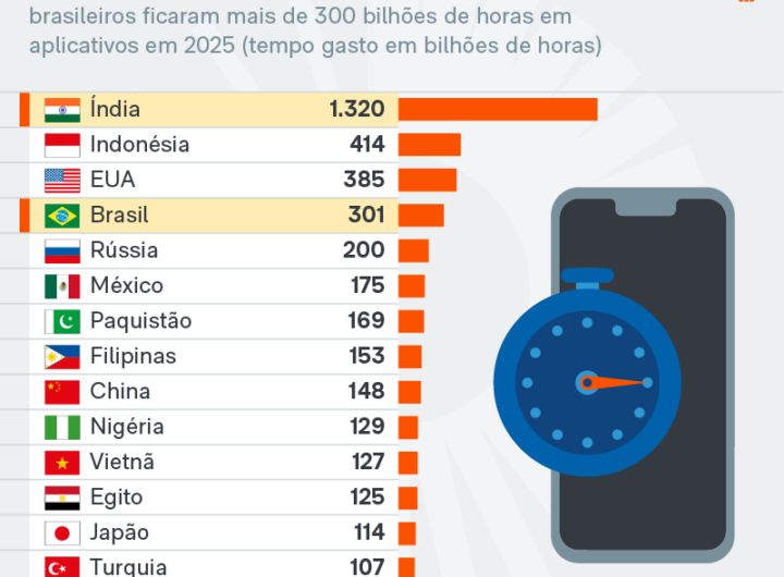 Brasil é o 4º país que mais gasta tempo em apps