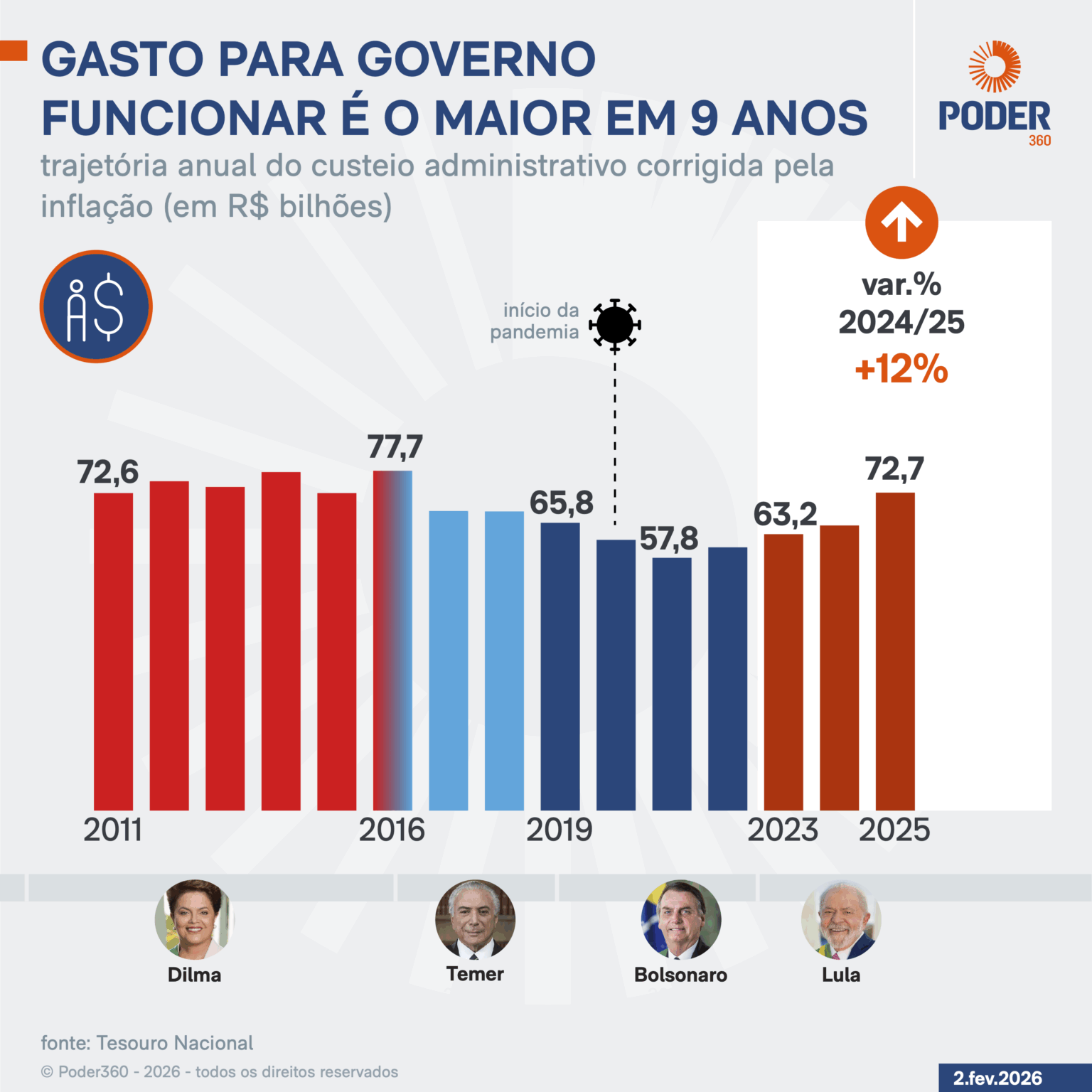 Infográfico mostra trajetória anual do custeio administrativo corrigida pela inflação (em R$ bilhões); em 2025 custo foi o maior em 9 anos.