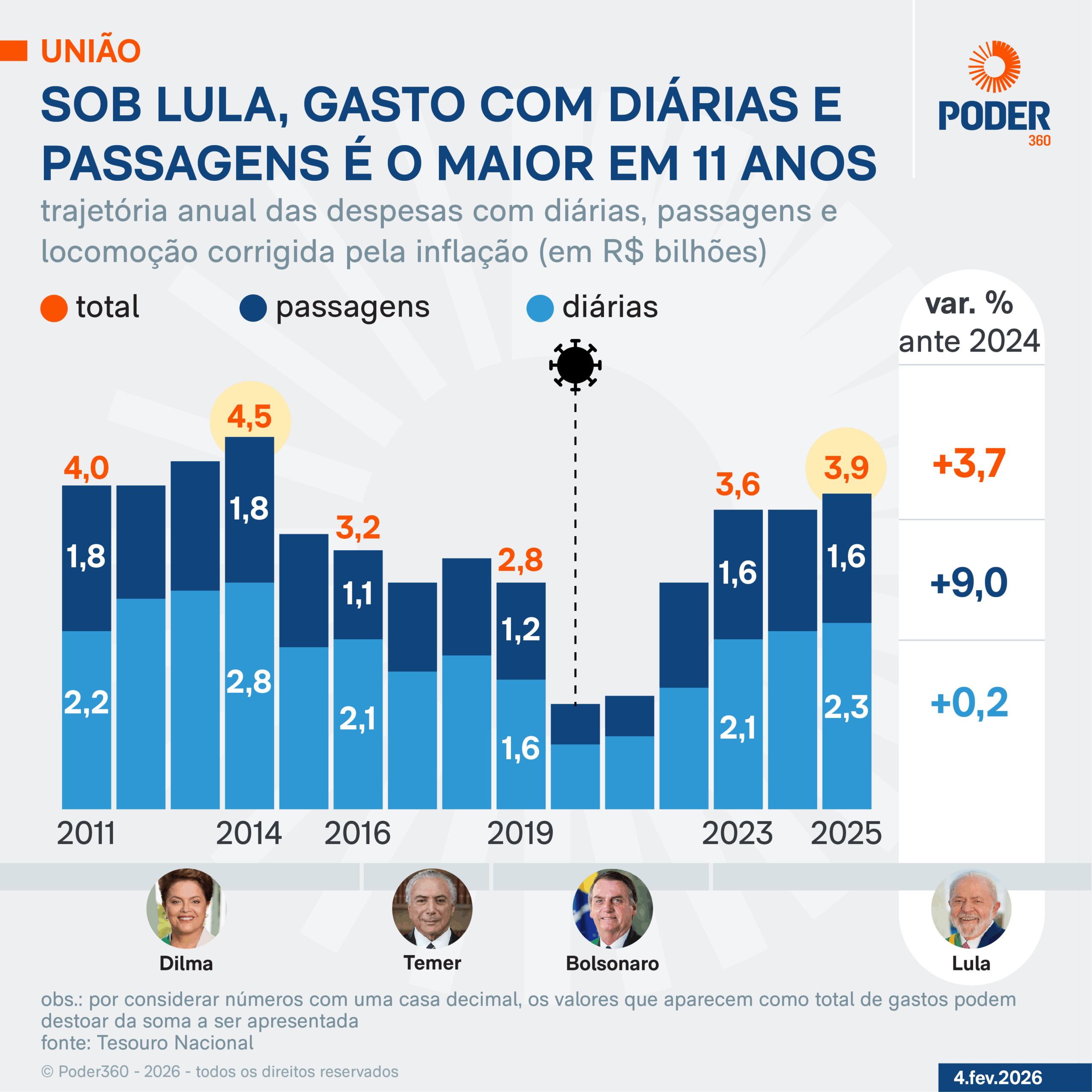 Infográfico mostra que sob Lula, gasto com diárias e passagens é o maior em 11 anos.
