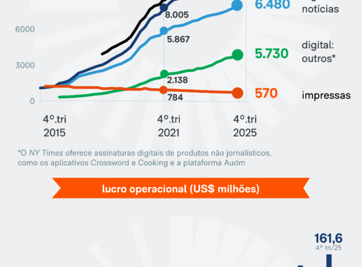 Lucro do “New York Times” sobe 13% no 4º trimestre de 2025