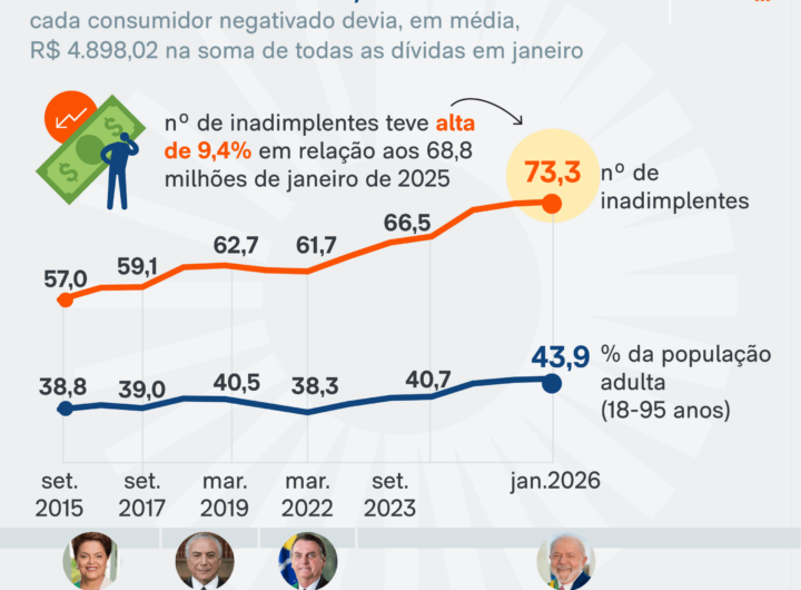 Inadimplência sobe 9,4% em janeiro e atinge 73,3 mi de brasileiros