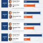 Moro articula candidatura ao governo do Paraná e quer vice do PP