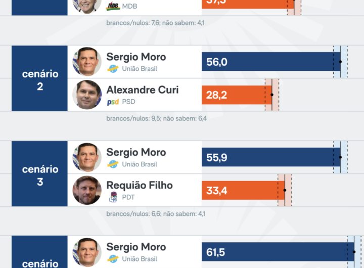 Moro articula candidatura ao governo do Paraná e quer vice do PP