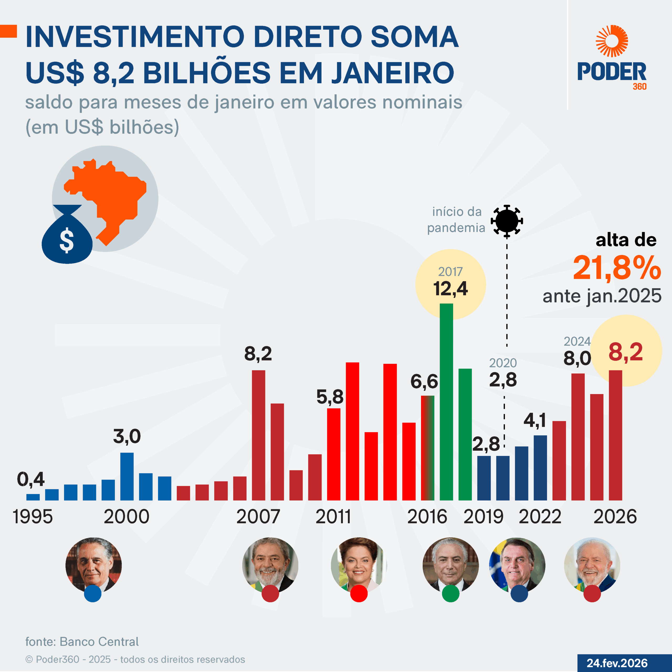 Infográfico mostra trajetória do investimento direto nos meses de janeiro de 1995 a 2026